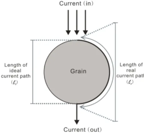 Fig. 5. The deviation of electric current around a spherical  grain (modified from Ellis et al