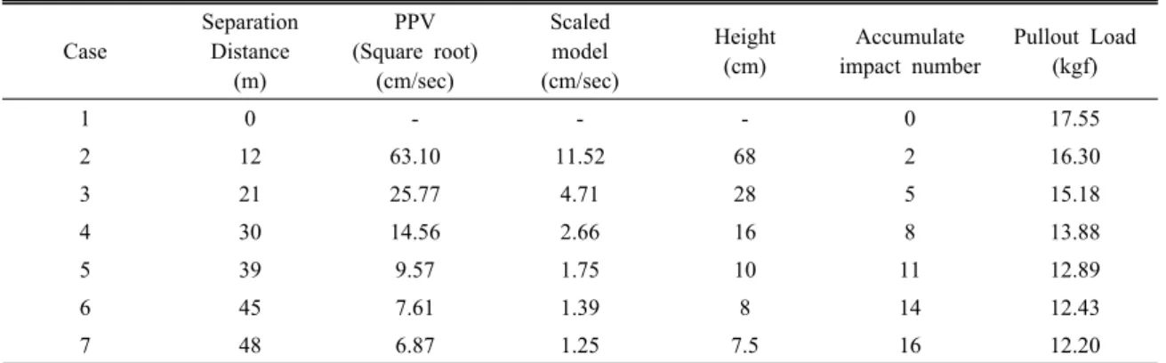 Table 1. PPV, Impact height according to case Case SeparationDistance (m) PPV (Square root)(cm/sec) Scaledmodel (cm/sec) Height(cm) Accumulate  impact number Pullout Load(kgf) 1 0 - - - 0 17.55 2 12 63.10 11.52 68 2 16.30 3 21 25.77 4.71 28 5 15.18 4 30 14