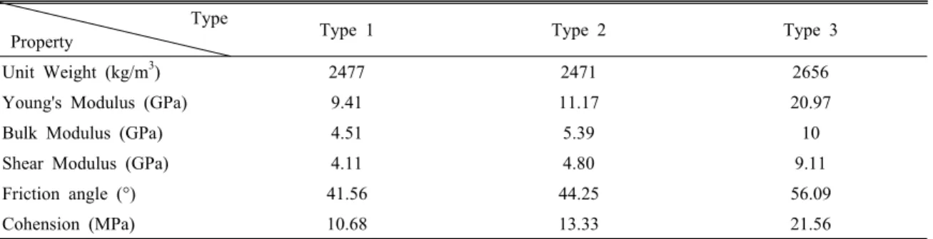 Table 4. Joint property from the in-situ test 