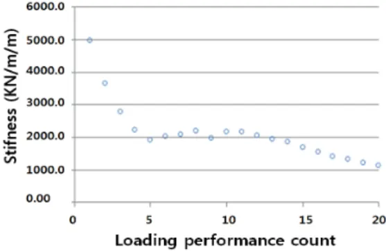 Fig. 13. Plot stiffness of rockbolt grout by loading performance count. 한 응력의 특성은 암반에 의한 파괴에 최대 전단응력 에 너지가 집중됨을 의미하며,  암반의 소성영역이 공동으로 집중되고  있음을  파악할  수  있다.록볼트  그라우트의  경우  모델링  시  환절(annulus)의 형태로 모델링 되기 때문에 록볼트 그라우트가 삽입된 심도에 따라 그 결과가 차이가 다르게 발생한다