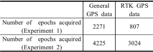 Table  1.  Number  of  acquired  data General  GPS  data