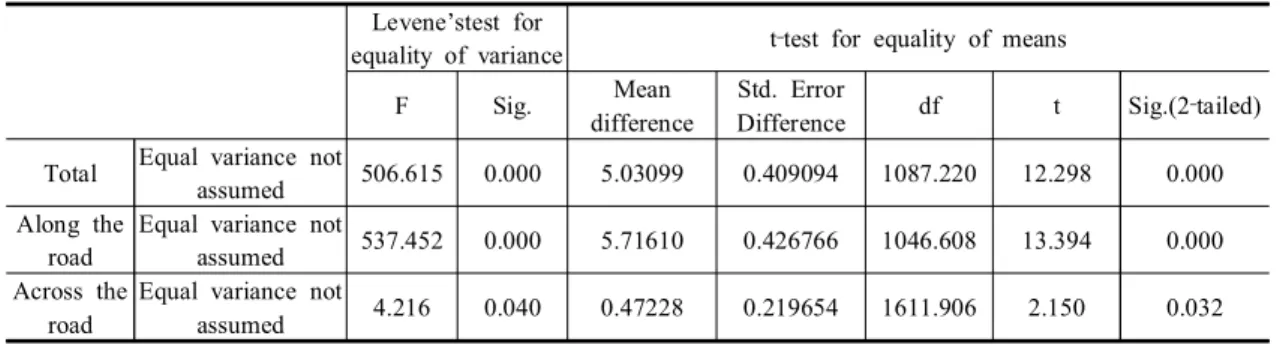 Fig.  4  represents  the  differences  of  distance  between  result  positions  of  map  matching  and  RTK  GPS  positions  based  on  prediction  (1.6  s)  with  the  lapse  of  acquisition  time