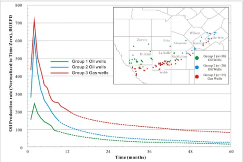 Fig. 12. Normalized Production decline profile for the Eagle Ford Shale groups (modified from Martin et al., 2011)