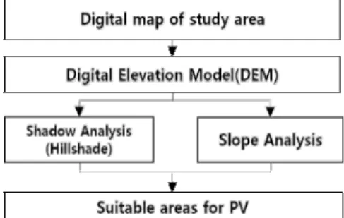 Fig. 3. Flow chart for topographic analysis.  Āęݓъࠞॠ, ࢹت١ّˣۆġ३Л܃˞ڹьþʼݓ؍ؕڷ϶, ইۤڷͿۆۿŖՁʪت঒ॢìڷͿঝۍʼؽɰ(Fig