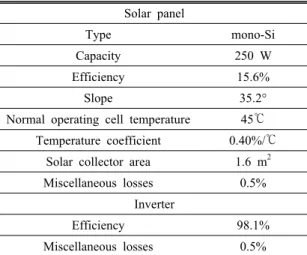 Table 2. Parameters of solar panel and inverter Solar panel