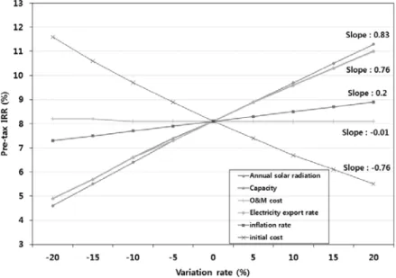 Fig. 11. Sensitivity analysis of financial parameters for PV system.ڮԐॢìں؎սەɰ. ĀęۺڷͿ, ٍÂێԐ͟ęࢗتġःȇԺ࠘Àɠڌ͟ۋÀۤࢀҙĶġԓۋą܃ՁࠑϸقԴʪÀۤڮνॢìڷͿқԵʼؽɰ