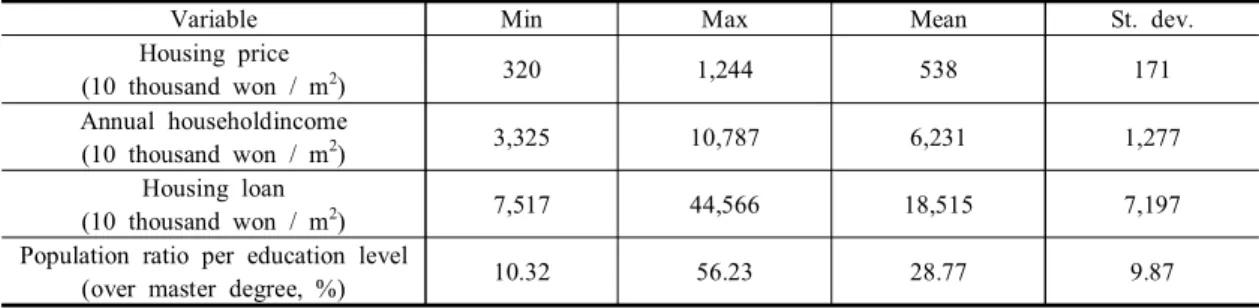 Table 3.  Extracted  principle  component  and  its  loading