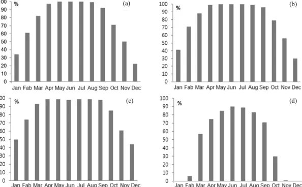 Fig. 8. Monthly solar access calculated at (a) Point 1, (b) Point 2, (c) Point 3 and (d) Point 4 in the study area