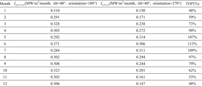 Table 1. Monthly tilt and orientation factor (TOF) calculated at Point 3 in the study area