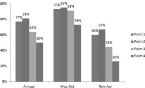 Fig. 9. Annual, summer solstice, winter solstice average  TSRFs calculated at each site.