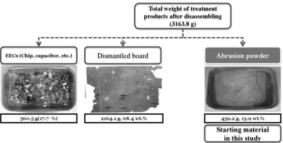 Fig. 1. The weights and proportions of the three products after disassembling treatment using the apparatus.