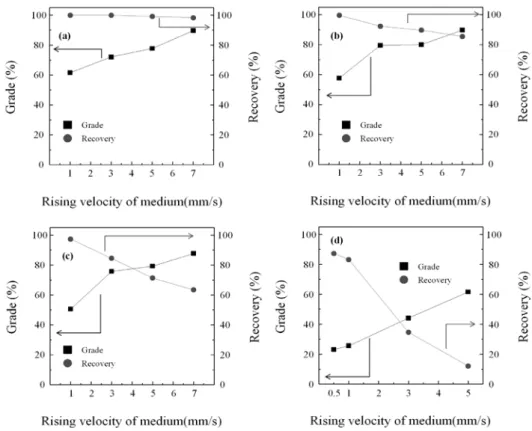Fig. 6. Grade and recovery of metals with change of the rising velocity of medium (a) +100 mesh, (b) 100×140 mesh,  (c) 140×200 mesh, (d) 200 mesh.