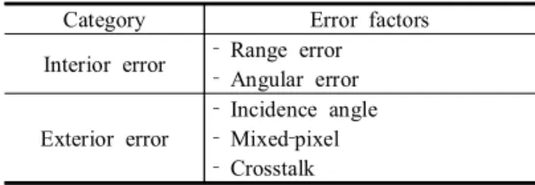 Table  1.  Error  Categorization