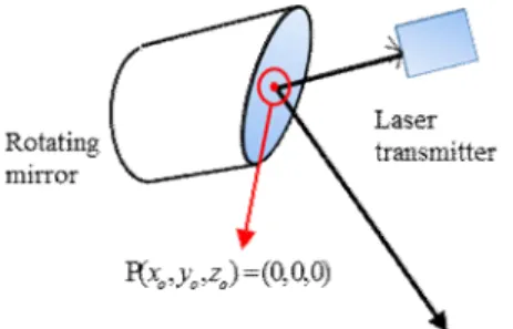 Figure  1.  Disagreement  between  laser  zero  point  and  center  of  rotating  mirror.