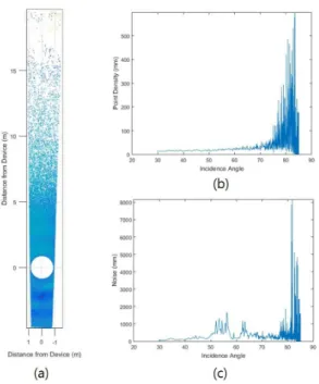 Figure  12.  Error  occurrence  according  to  the  laser  incidence  angle:  (a)  extracted  point  cloud  datain  linear  direction  to  analyze  the  occurrence  of  error  according  to  the  laser  incidence  angle,  (b)  point  density  changing  wit