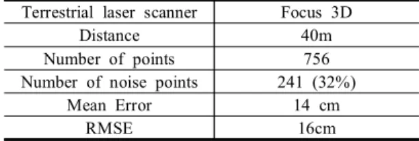 Table  4.  Result  of  evaluation  for  Crosstalk  occurrence Terrestrial  laser  scanner Focus  3D