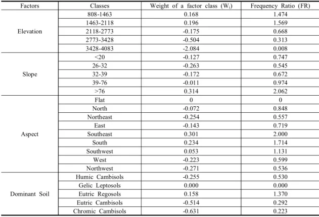 Table  1.  Landslide  distribution  in  various  factor  class  and  its  weightage  and  frequency  in  the  study  area