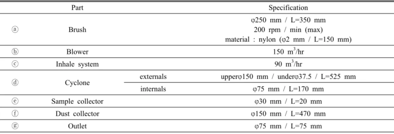 Table 1. Specifications of developed asbestos removal equipment in this study  Part Specification  Brush 쩕250 mm / L=350 mm200 rpm / min (max) material : nylon (쩕2 mm / L=150 mm)  Blower 150 m 3 /hr  Inhale system 90 m 3 /hr