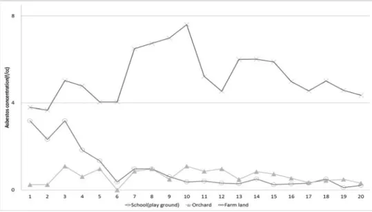 Fig. 3. Asbestos concentration in air samples by return times of asbestos removal equipment.