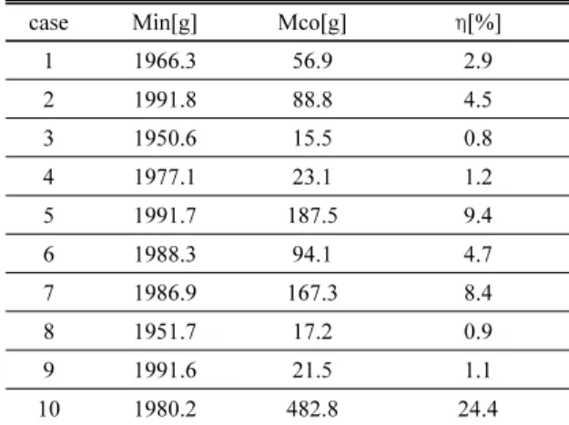 Fig. 4. Collection efficiency.