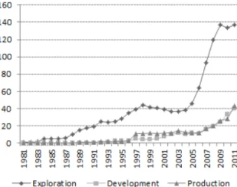 Fig. 3. No. of new overseas oil and gas E&amp;P projects.