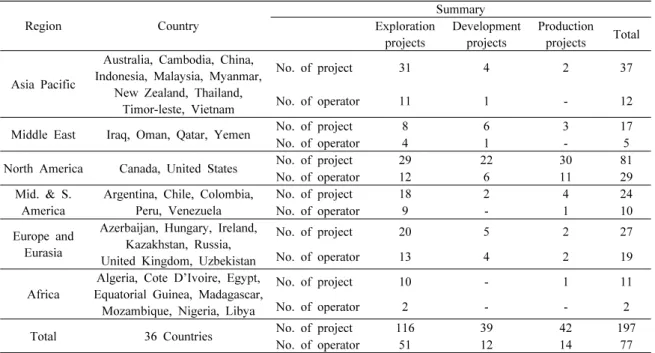 Table 2. Summary of on-going overseas oil and gas E&amp;P projects (1981~2011)