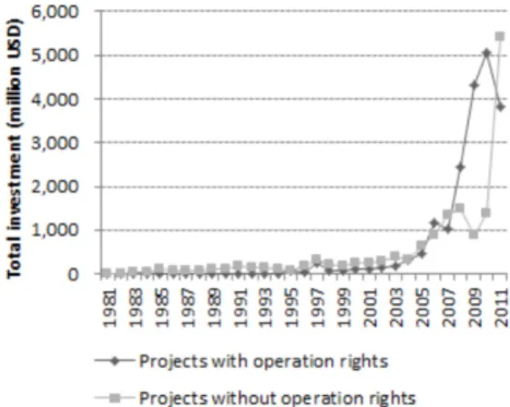 Fig. 8. Total investments in overseas oil and gas E&amp;P  projects by project type.