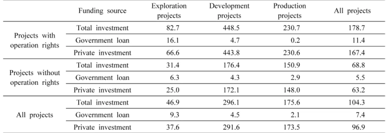 Table 4. Summary of average investments in a overseas oil and gas E&amp;P project(1981∼2011)