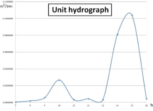 Figure 5. Unit hydrograph 