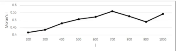 Figure 2. Changes of Moran’s  of original data  according to sizes of grids(  )