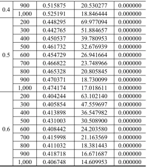 Figure 3. Changes of Moran’s I according to spatial autoregressive coefficient(  ) and the sizes of grids(  )