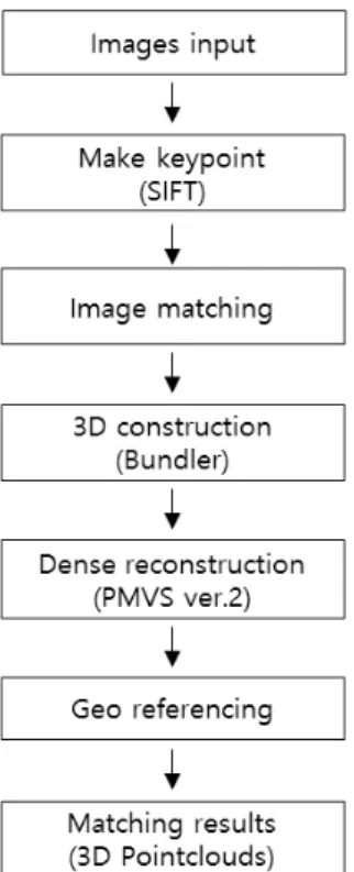 Figure 3. Image matching results
