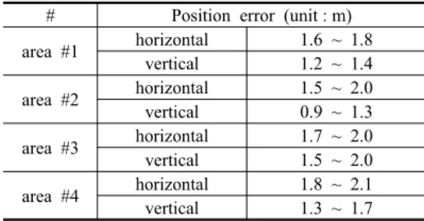 Figure 11. Difference map between the matching result  and reference from aerial lidar (unit : m)