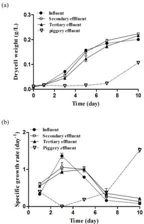 Fig. 2. Variation of (a) dry cell weight and (b) specific  growth rates, according to the growth of O