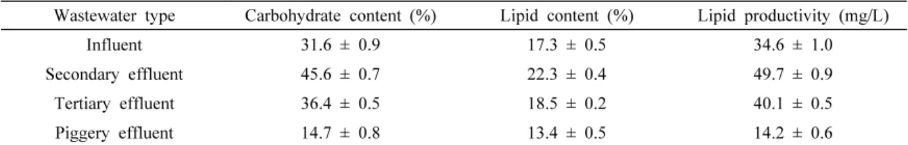 Table 2. Total carbohydrate content (%), lipid content (%) and lipid productivity (mg/L) in O