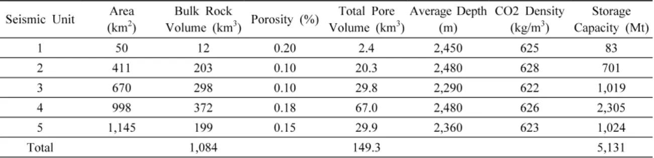 Table 9. CO 2  storage resources of the Ulleung shelf basin, offshore Korea (After Kim et al., 2012)