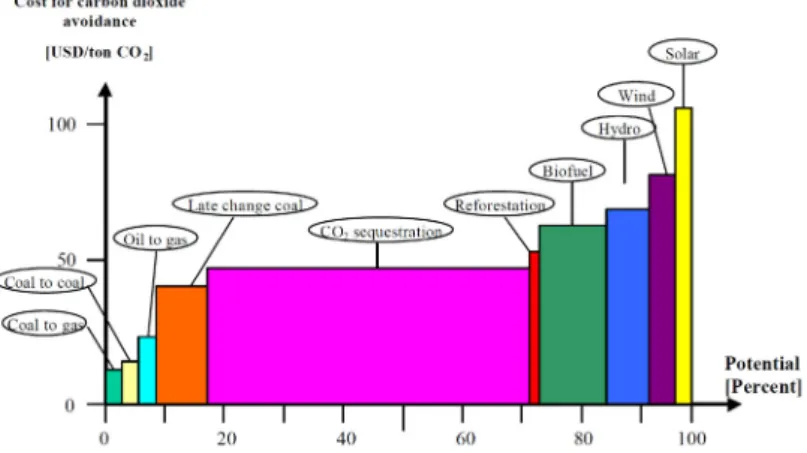 Fig. 2. Cost and potential of options to reduce CO 2  emissions (Strömberg, 2001).
