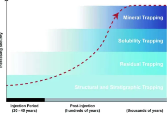 Fig. 6. Phases of CO 2  storage projects (Cooper, 2009). 