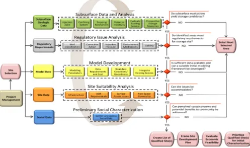 Fig. 7. Graphical representation of CO 2  storage site screening  and selection (U.S. DOE/NETL, 2010b)