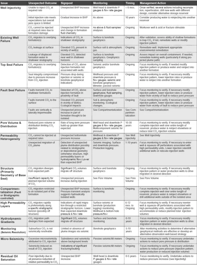 Table 1. CO 2  performance and containment monitoring technologies (Cooper, 2009)
