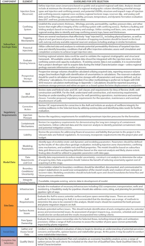 Table 3. CO 2  storage site selection criteria and guidelines of the United States (U.S