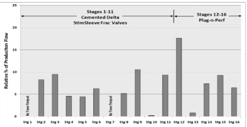 Fig. 15. Stage production of an Eagle Ford well (Stegent et al., 2011).