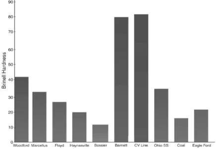 Fig. 9. Brinell hardness for various unconventional plays (Mullen et al., 2010).
