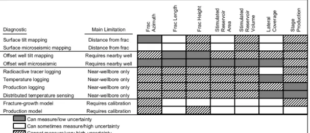Table 2. Fracture diagnostics for horizontal wells and their ability to measure fracture parameters (O'Brien et al., 2012) 