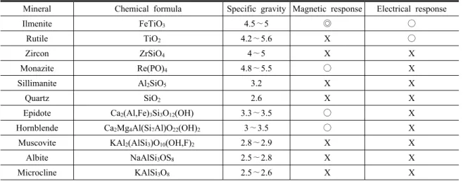 Table 1. Mineralogical features of major mineral in beach sand
