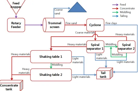 Fig. 1. Composition and material flow of the pilot plant for gravity separation.후 적용되는 자력선별 및 정전선별 공정에서는 큰 손실 없이 대부분의 유용광물을 회수할 수 있을 것으로 예측되었다