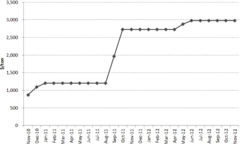 Fig. 2. Price movement of Zircon (source: Metal Bulletin).