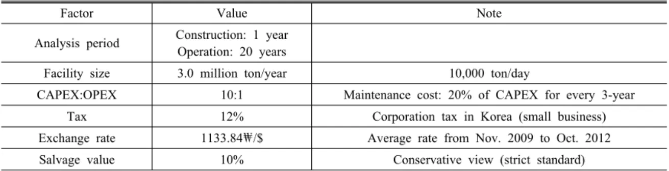 Table 2. Assumptions for engineering economics
