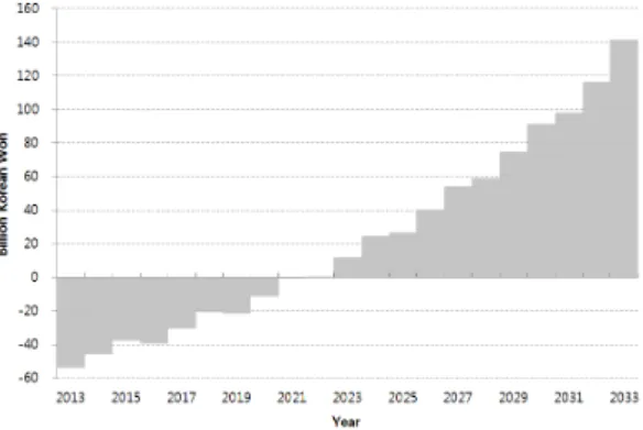 Table 4. Hurdle cost estimation results by scenario Scenario Hurdle cost CAPEX NPV 