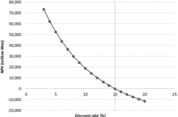 Fig. 9. Sensitivity analysis result –  discount rate.